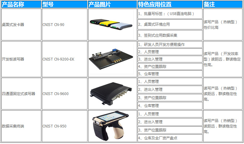 CNIST CN9600RFID模块读写器(图3)